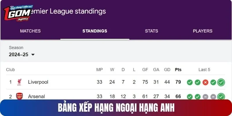 Bảng thứ hạng của Ngoại hạng Anh